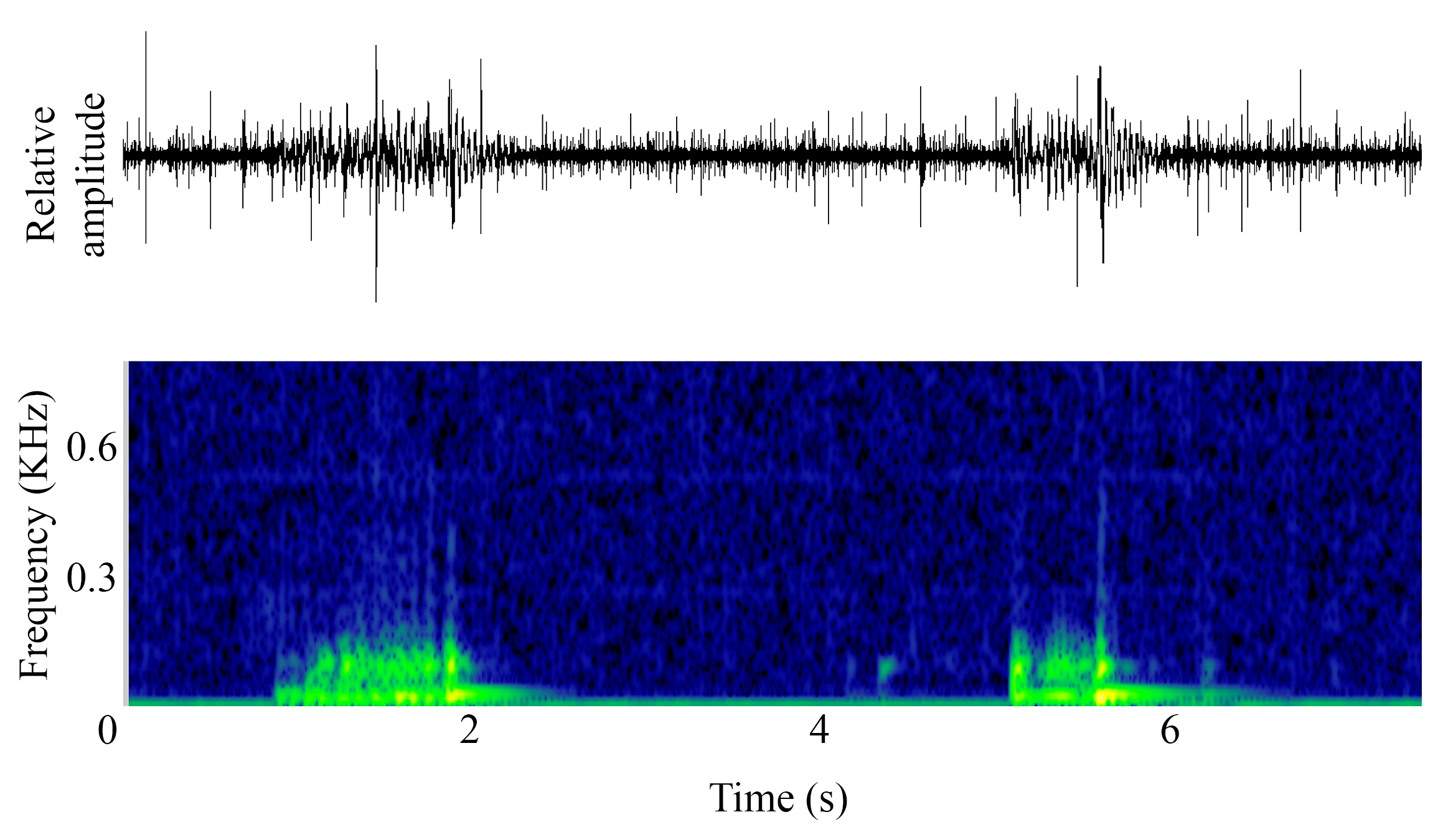 spectrogram of Unknown making the sound Growl